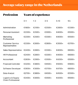 Average salary