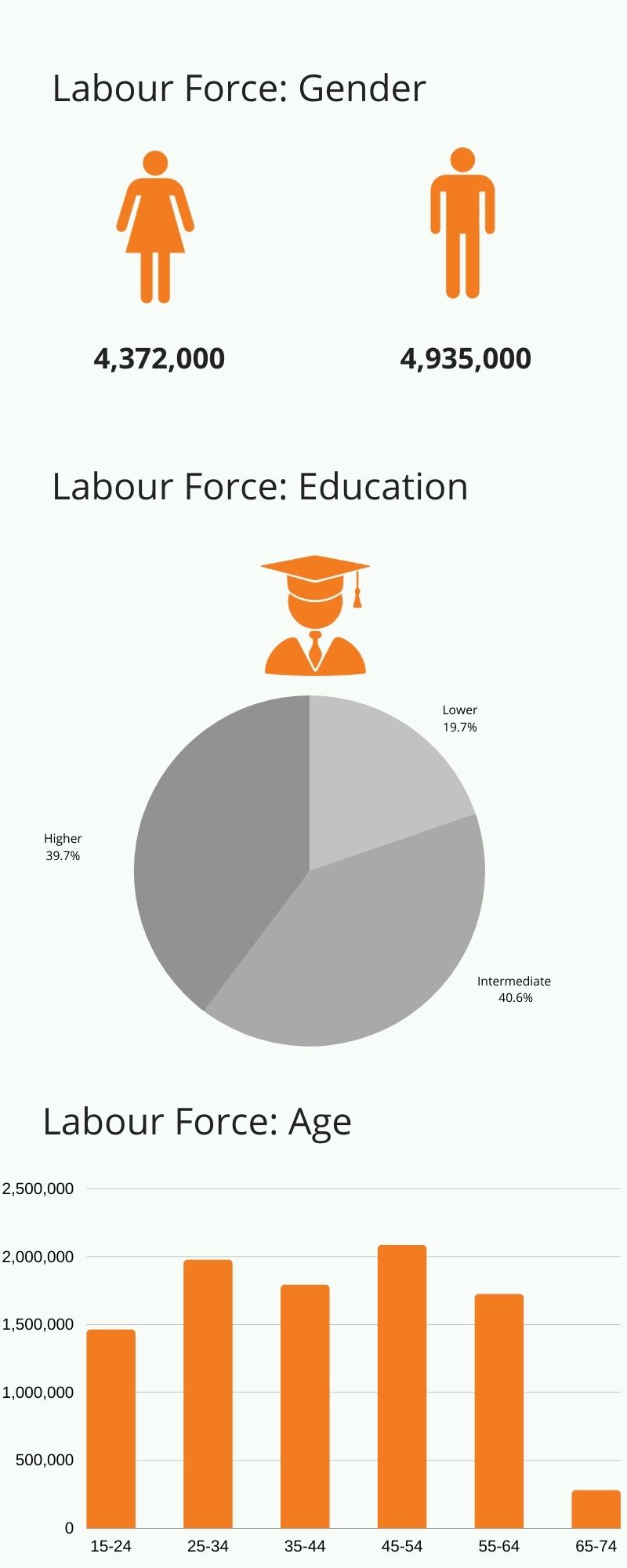 Labour market information according to age, education, gender