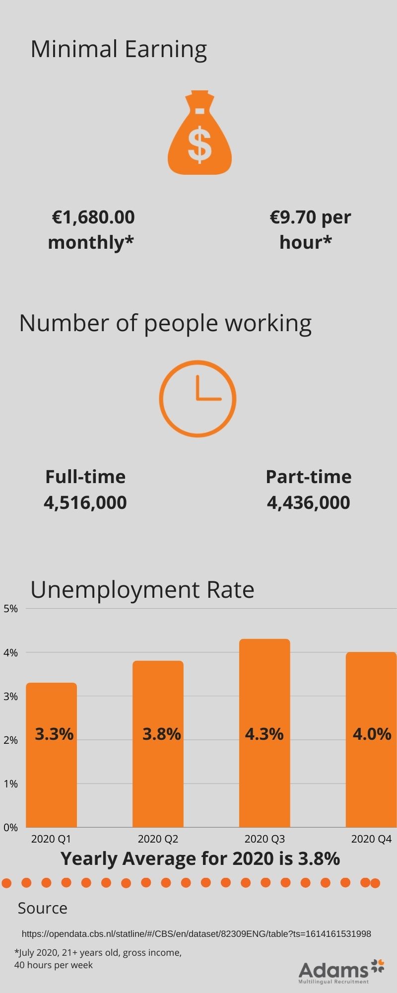 Labour market information, employment rate, minimum wage, working hours