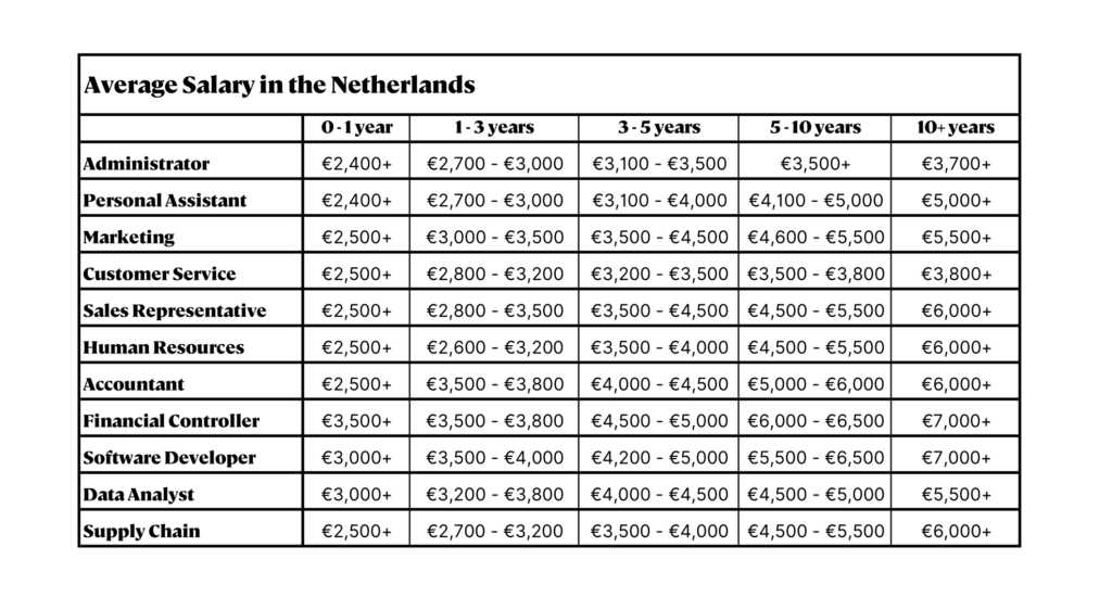 Salaries In The Netherlands In 2024 What Should You Be Earning   Average Salary InNL 1 E1709911307558 1024x562 