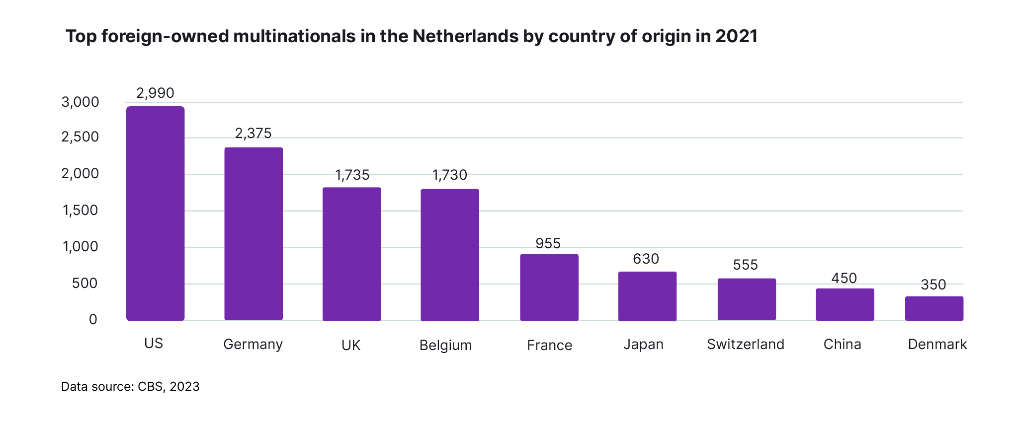 top foreign owned multinationals in the netherlands