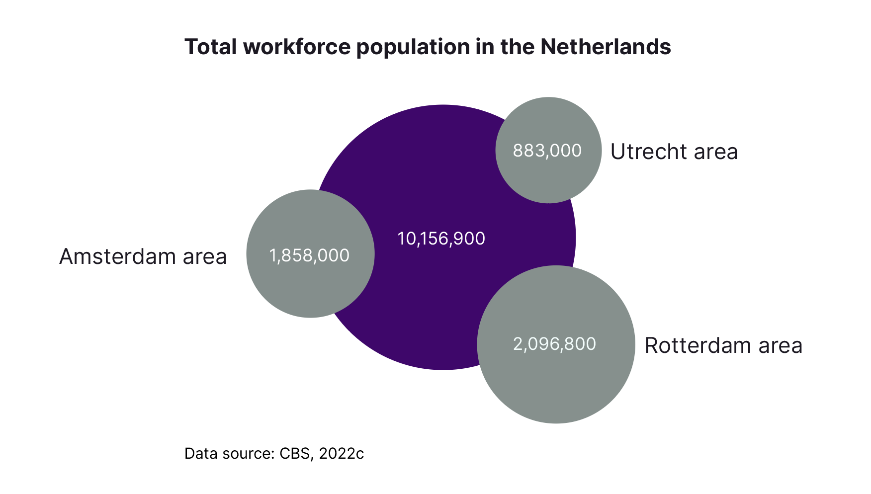 total workforce population in the netherlands in 2022